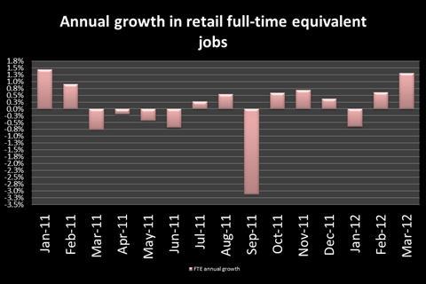 The monitor measured a significant improvement in retailers’ employment intentions during the second quarter of 2012. Only 8% of the sample suggested that they would reduce staffing levels during the next three months compared with 29% in the same period